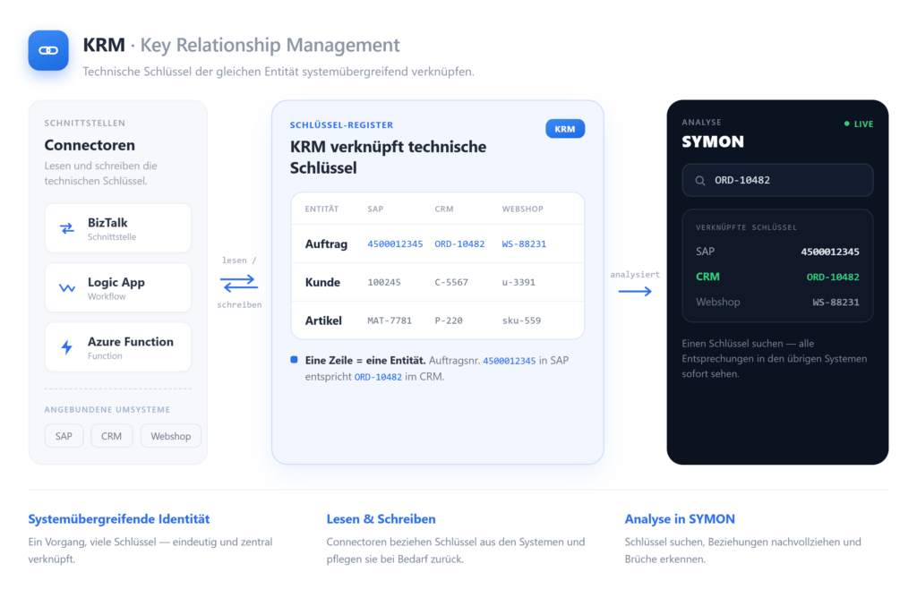 NSYNC Integration:Toolbox KRM - Architektur