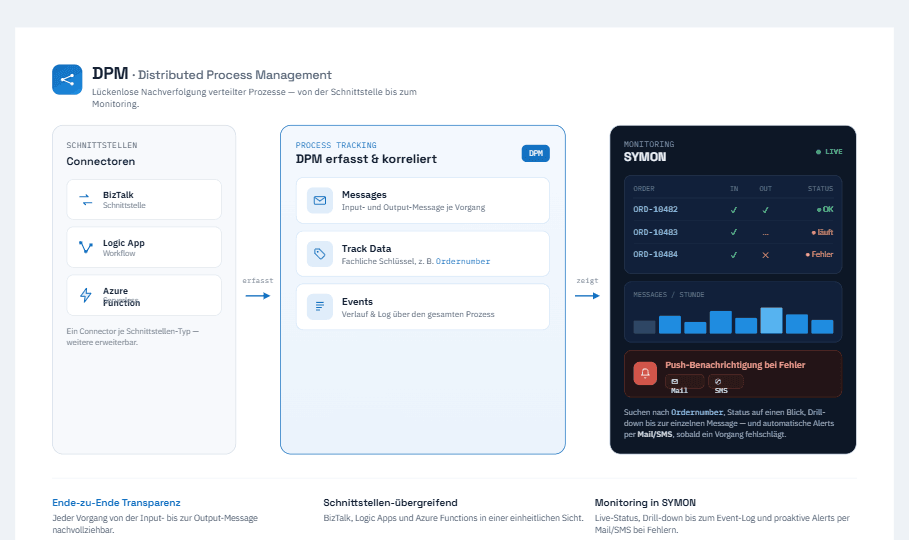 SYMON N:TERFACE DPM - Notifications