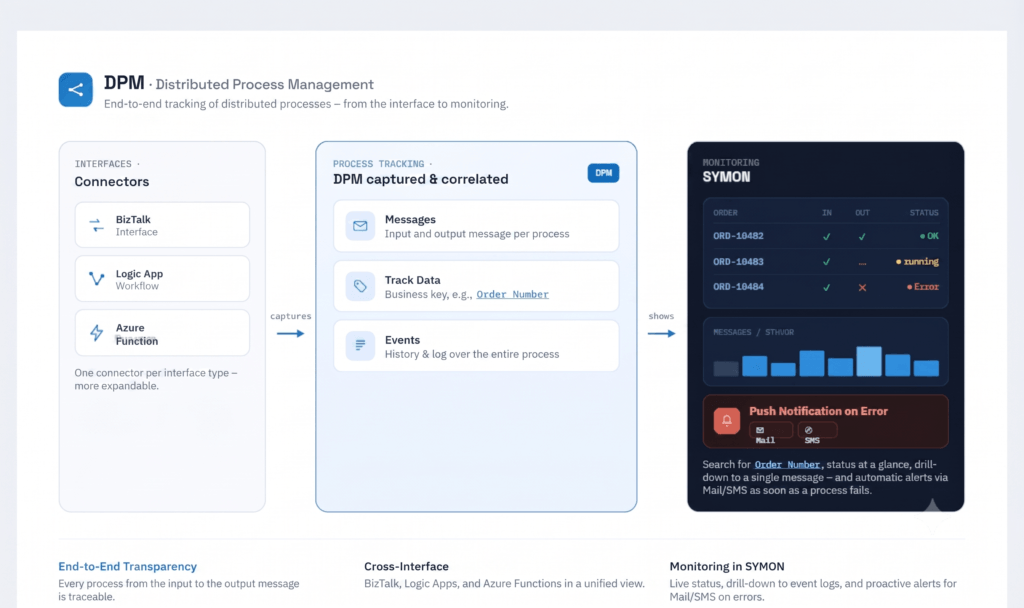 SYMON N:TERFACE DPM - Notifications