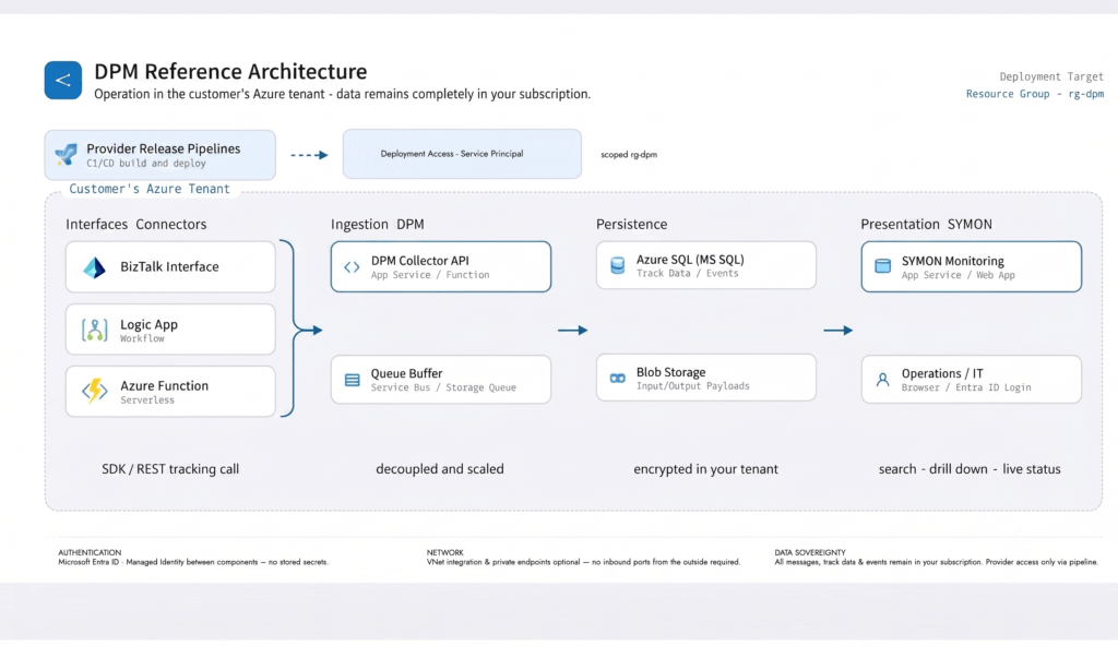 SYMON N:TERFACE DPM - Architecture