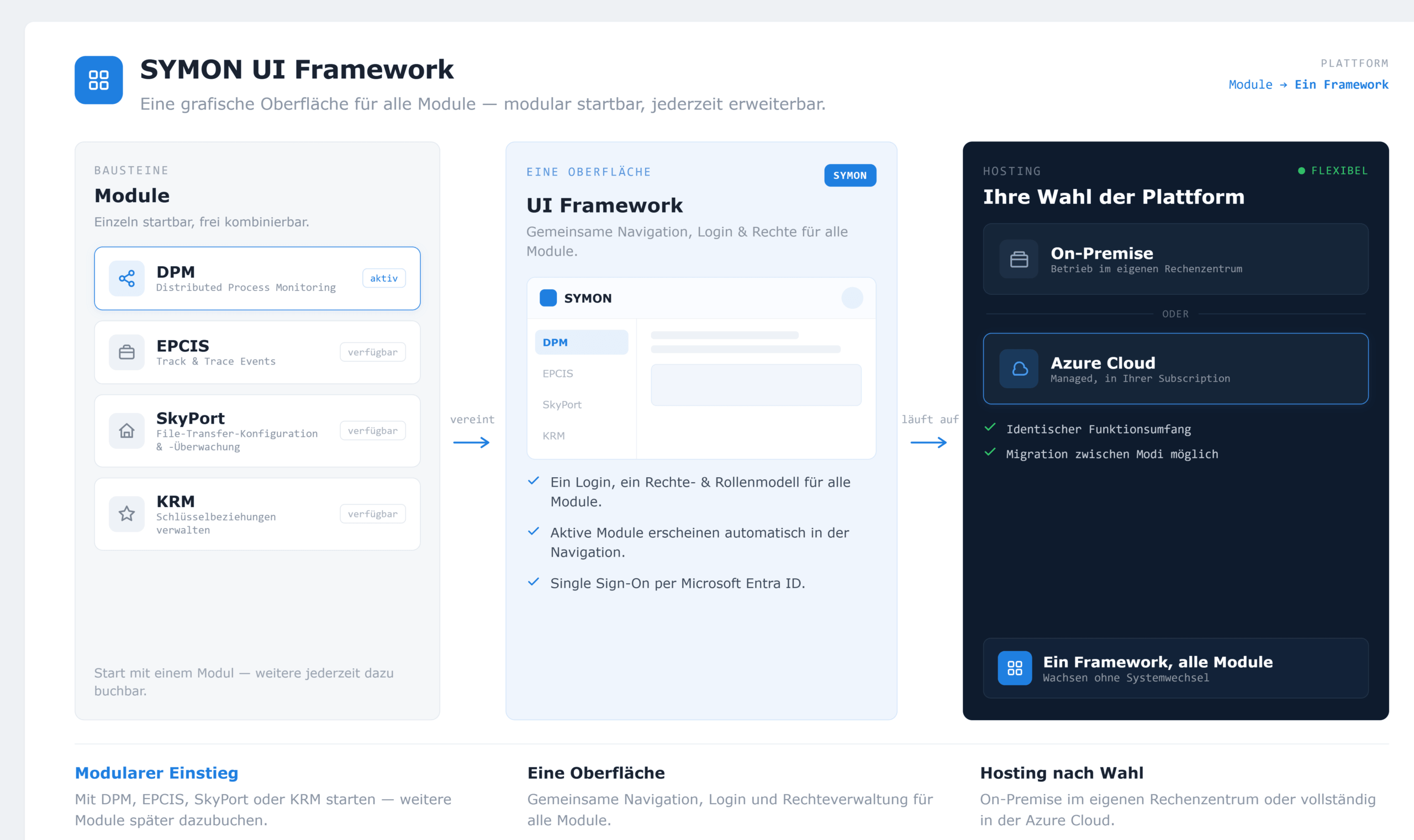 SYMON UI Framework - Architektur
